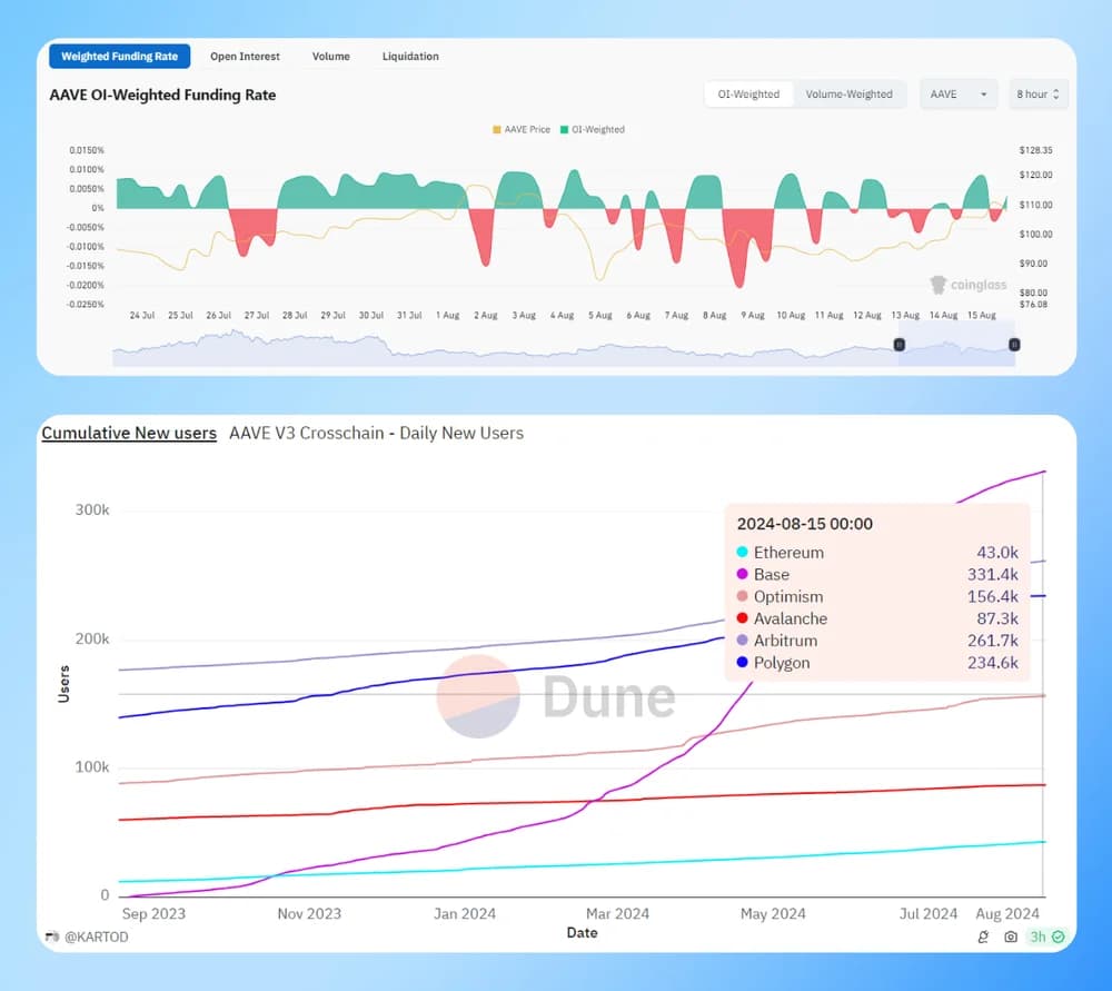 aave oi funding rate and cumulative users