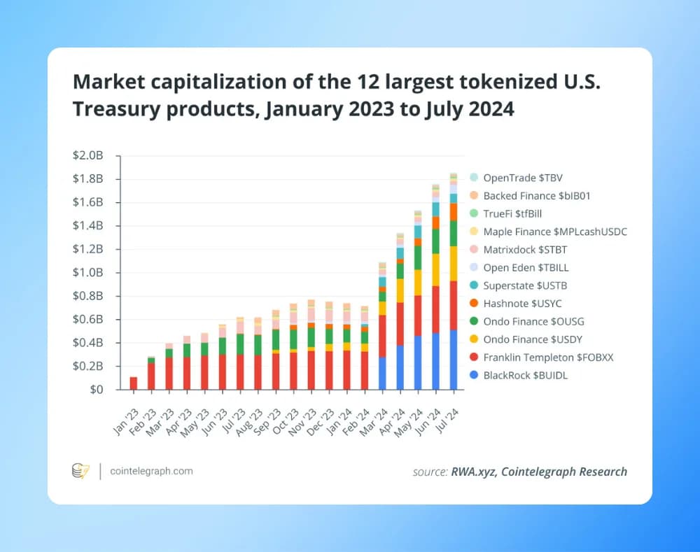 tokenized us treasuries 3 billion 2024