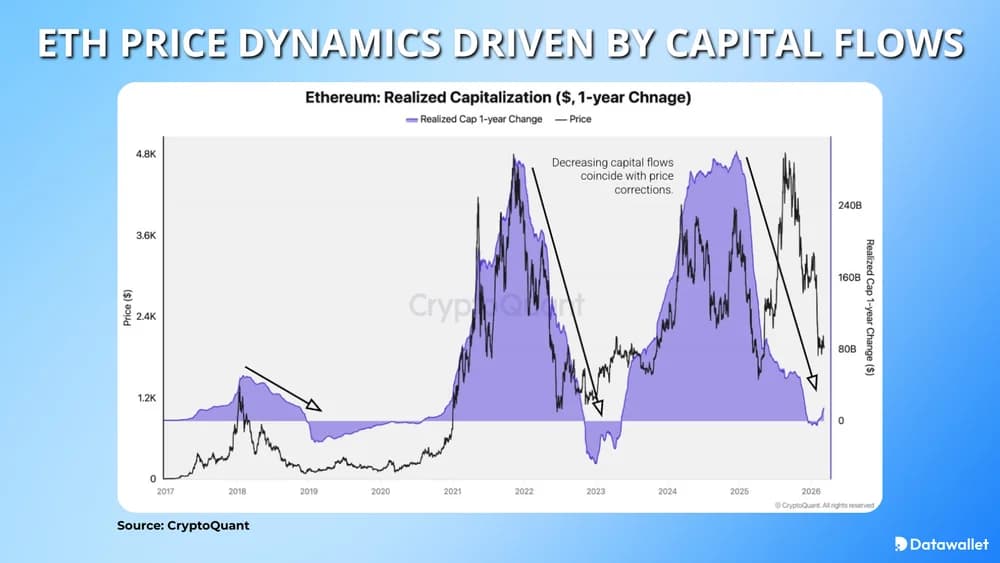 ETH price dynamics driven by capital flows