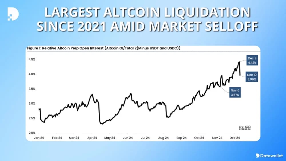 largest altcoin liquidation since 2021
