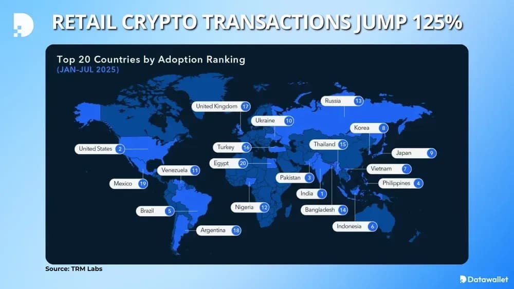 Global Retail Crypto Transactions Jump 125%