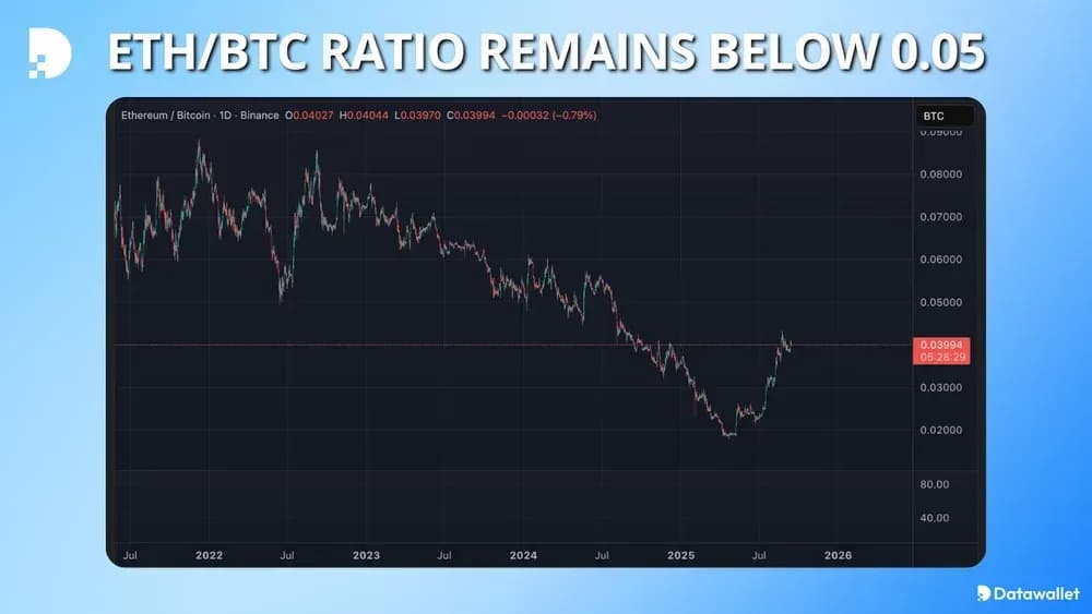 ETHBTC Ratio Remains Below 0.05