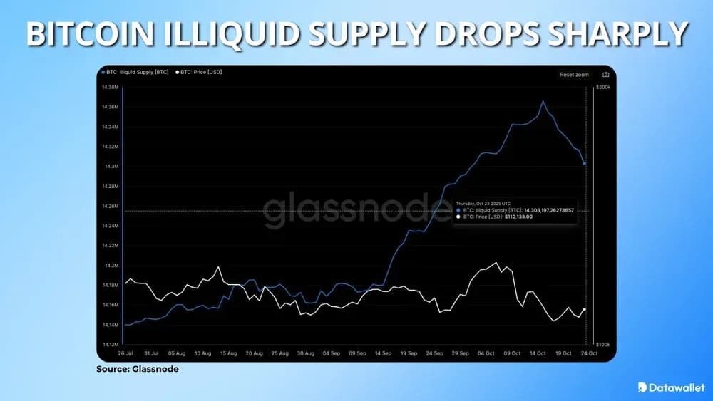 Bitcoin Illiquid Supply Drops Sharply