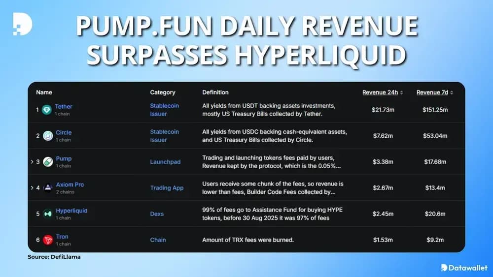 Pump.fun Daily Revenue Surpasses Hyperliquid