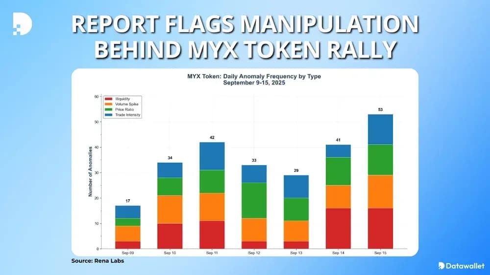 Report Flags Manipulation Behind MYX Token Rally