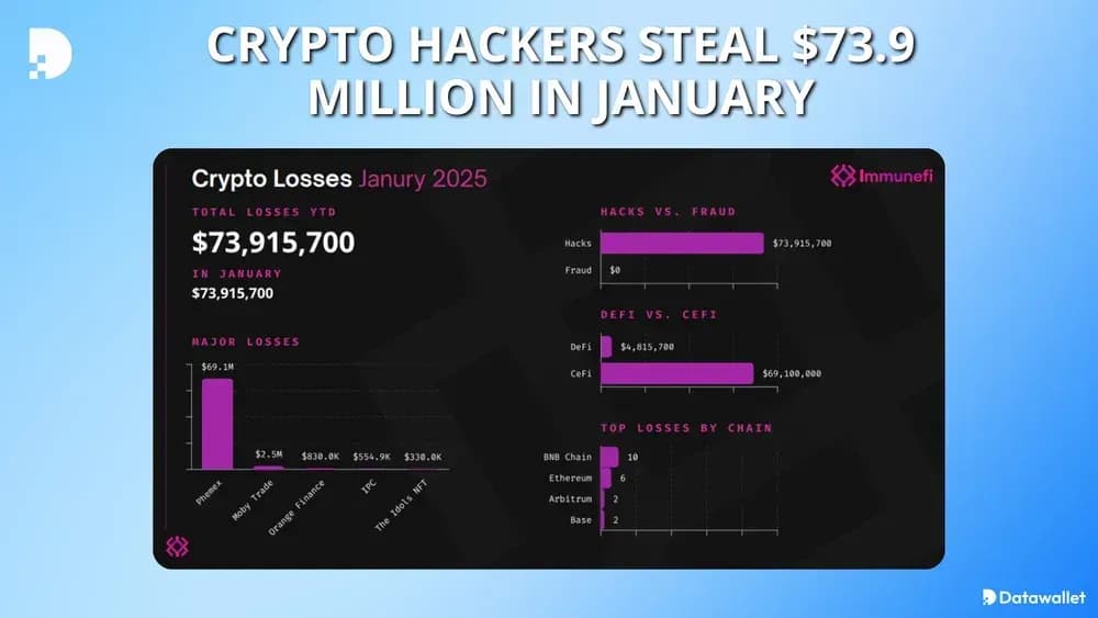 Crypto Hackers Steal $73.9 Million in January