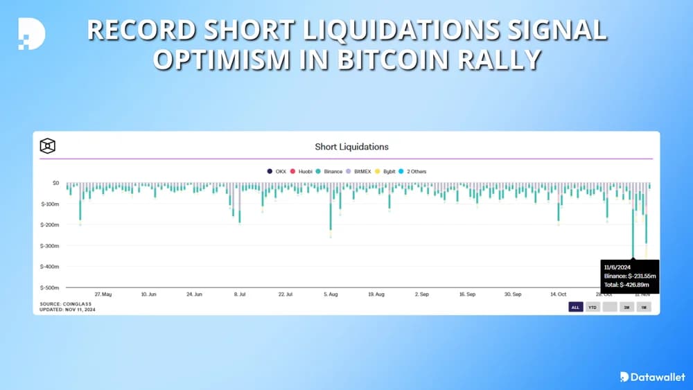 record short liquidations in bitcoin