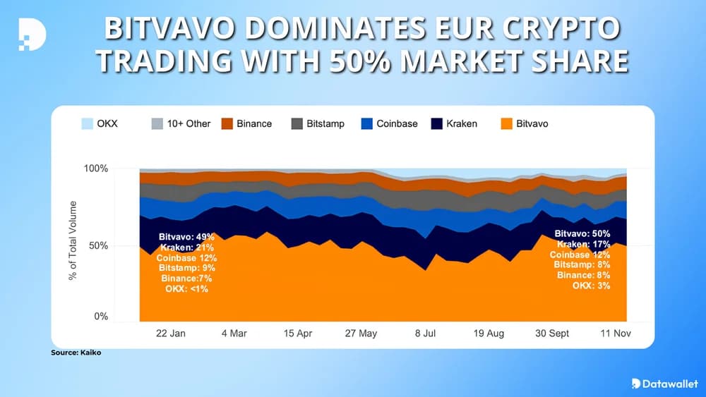 bitvavo dominates europe crypto exchanges