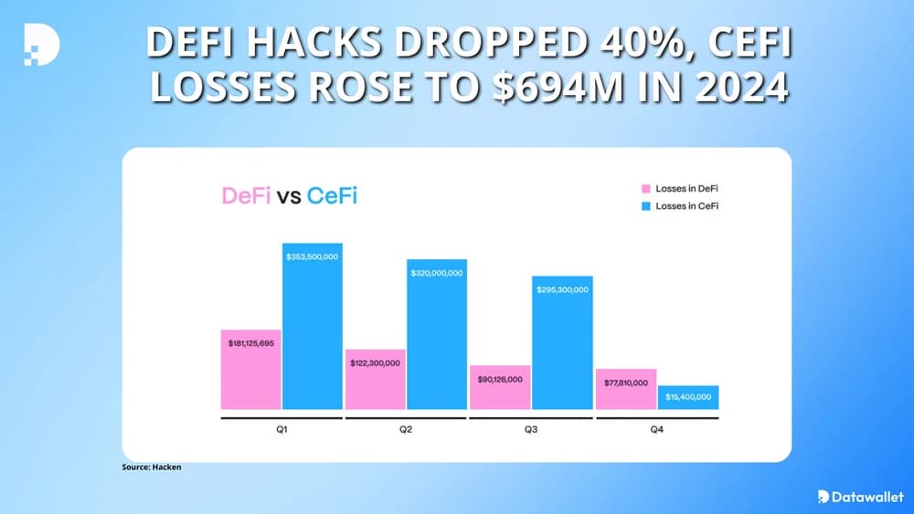 defi and cefi crypto hacks in 2024