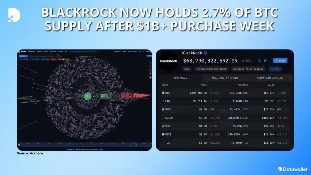 blackrock holds 2.7% of bitcoin supply