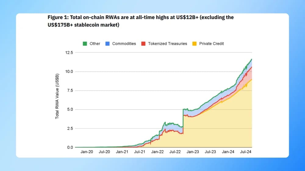 crypto rwa hit ath of 12 billion usd
