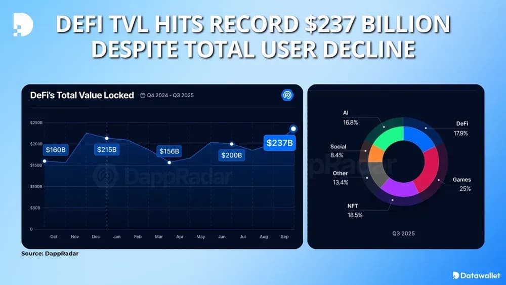 DeFi TVL Hits Record $237 Billion Despite Total User Decline