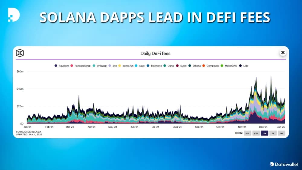 solana leads in defi fees