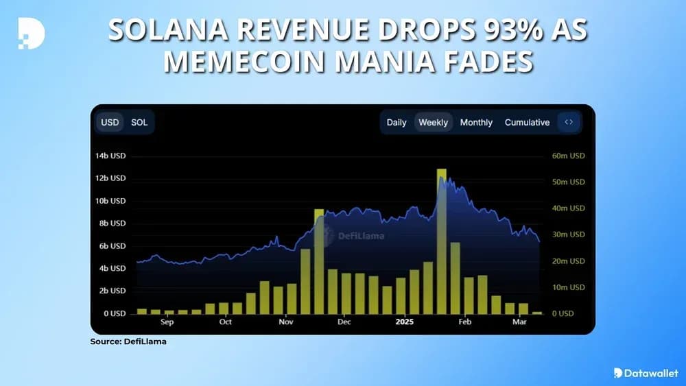 Solana Revenue Drops 93% as Memecoin Mania Fades