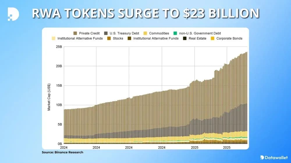 RWA Tokens Surge To $23 Billion