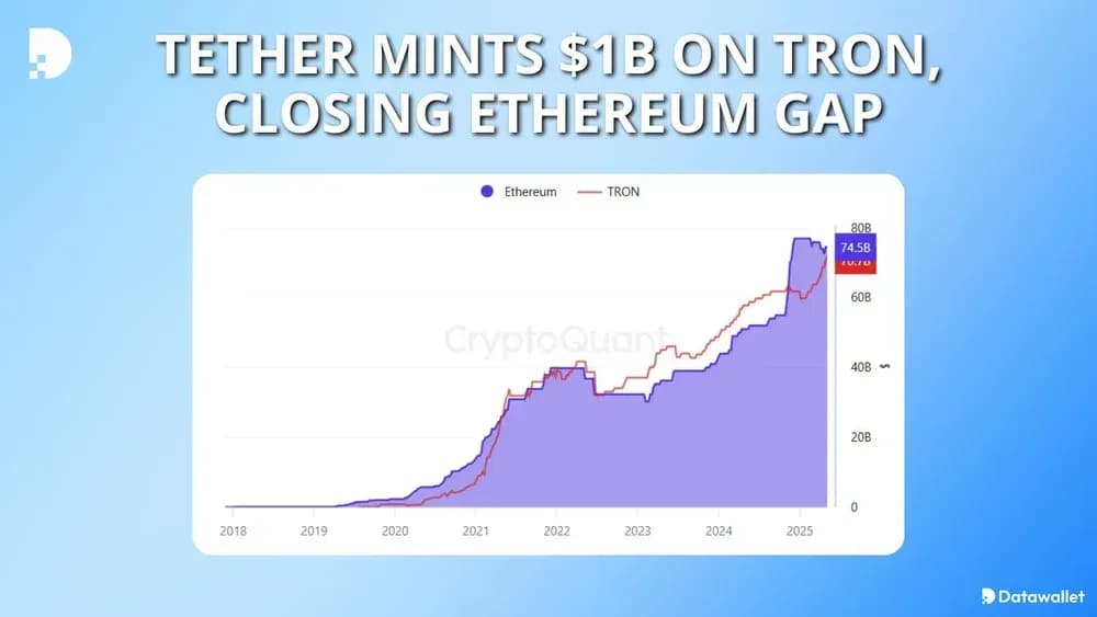 Tether Mints $1B on Tron, Closing Ethereum Gap