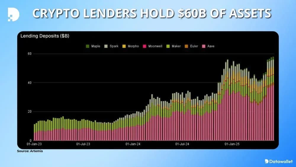 Crypto Lenders Hold Nearly $60B of Assets