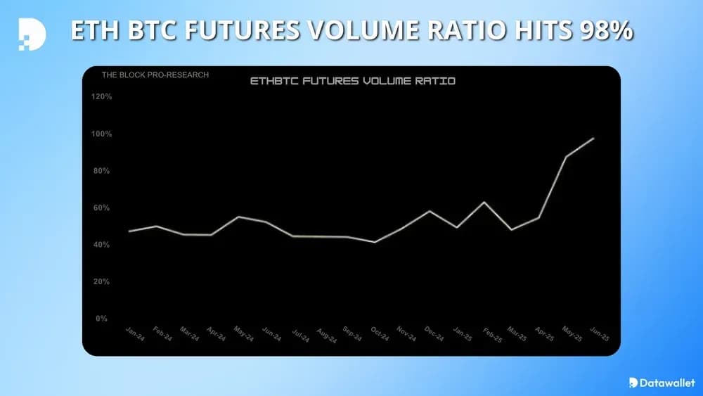 ETH BTC Futures Volume Ratio Hits 98 Percent