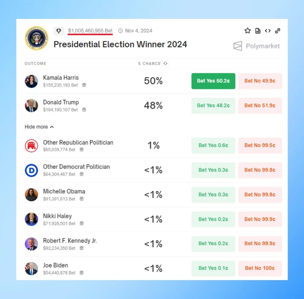 polymarket hits $1 billion bets