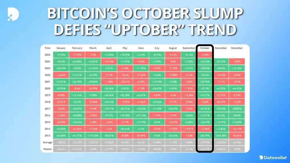Bitcoin’s October Slump Defies “Uptober” Trend