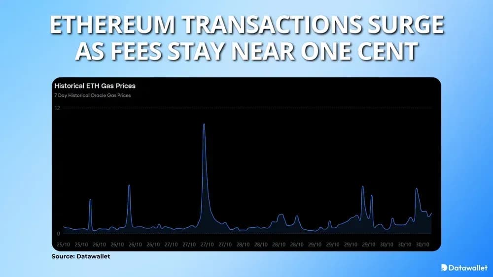 Ethereum Transactions Surge as Fees Stay Near One Cent