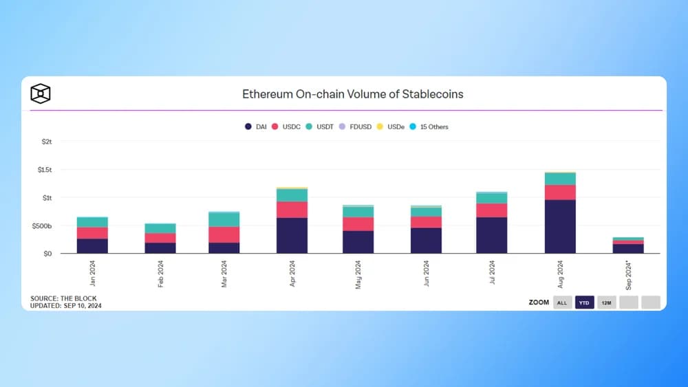 ethereum stablecoin volume double