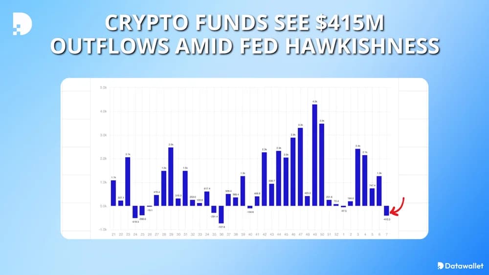 Crypto Funds See $415M Outflows Amid Fed Hawkishness