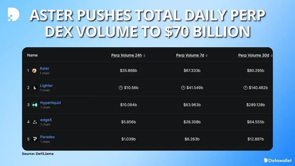 Aster Pushes Total Daily Perp DEX Volume to $70 Billion