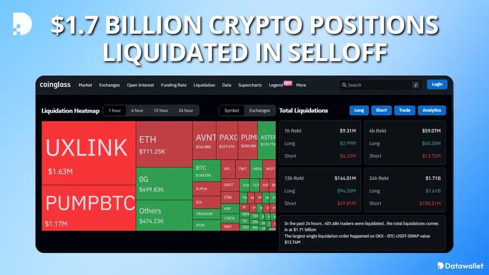 $1.7 Billion Crypto Positions Liquidated in Selloff
