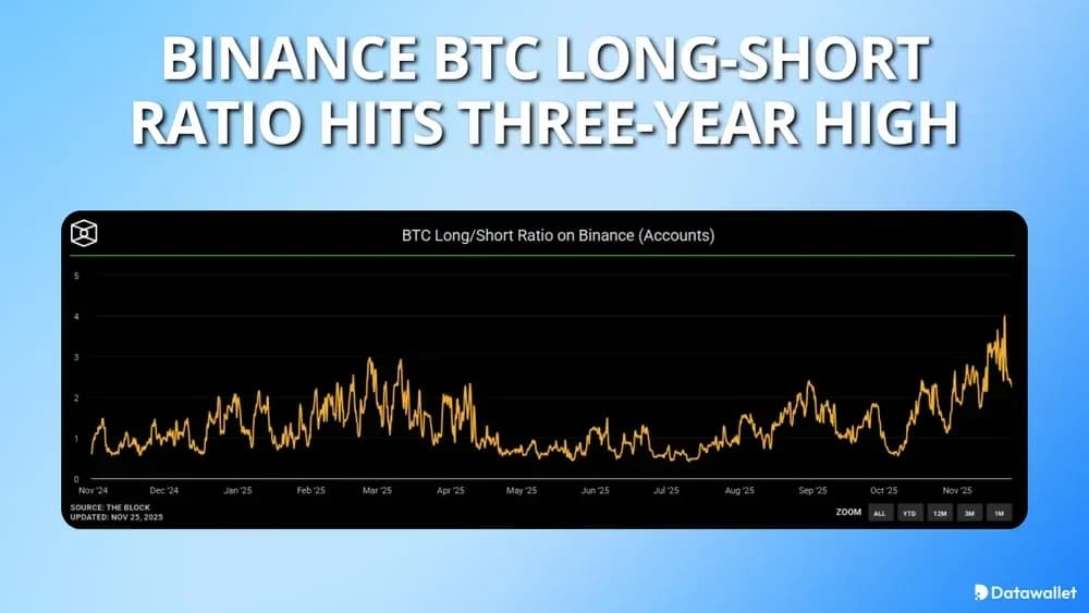 Binance BTC Long-Short Ratio Hits Three-Year High