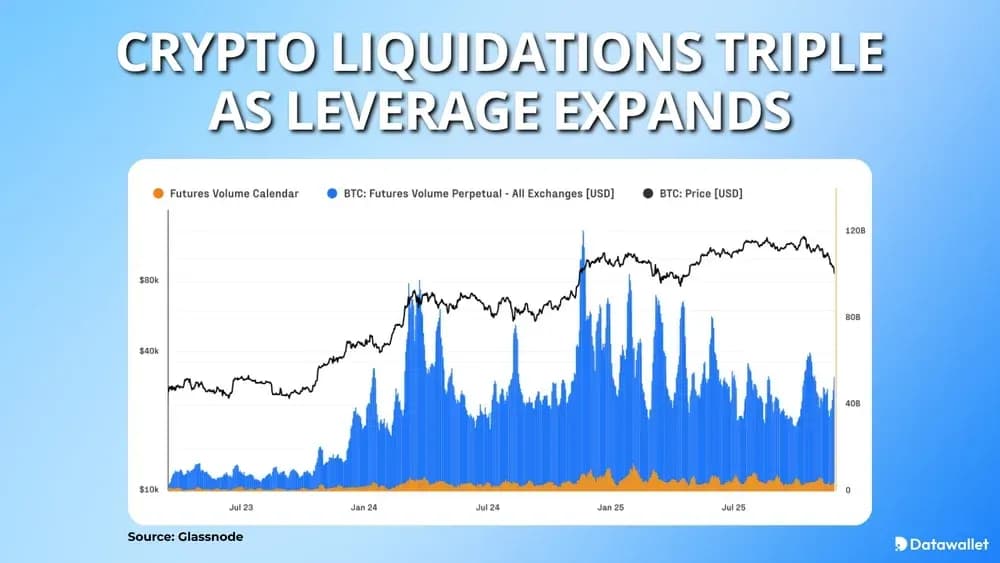 Crypto Liquidations Triple as Leverage Expands