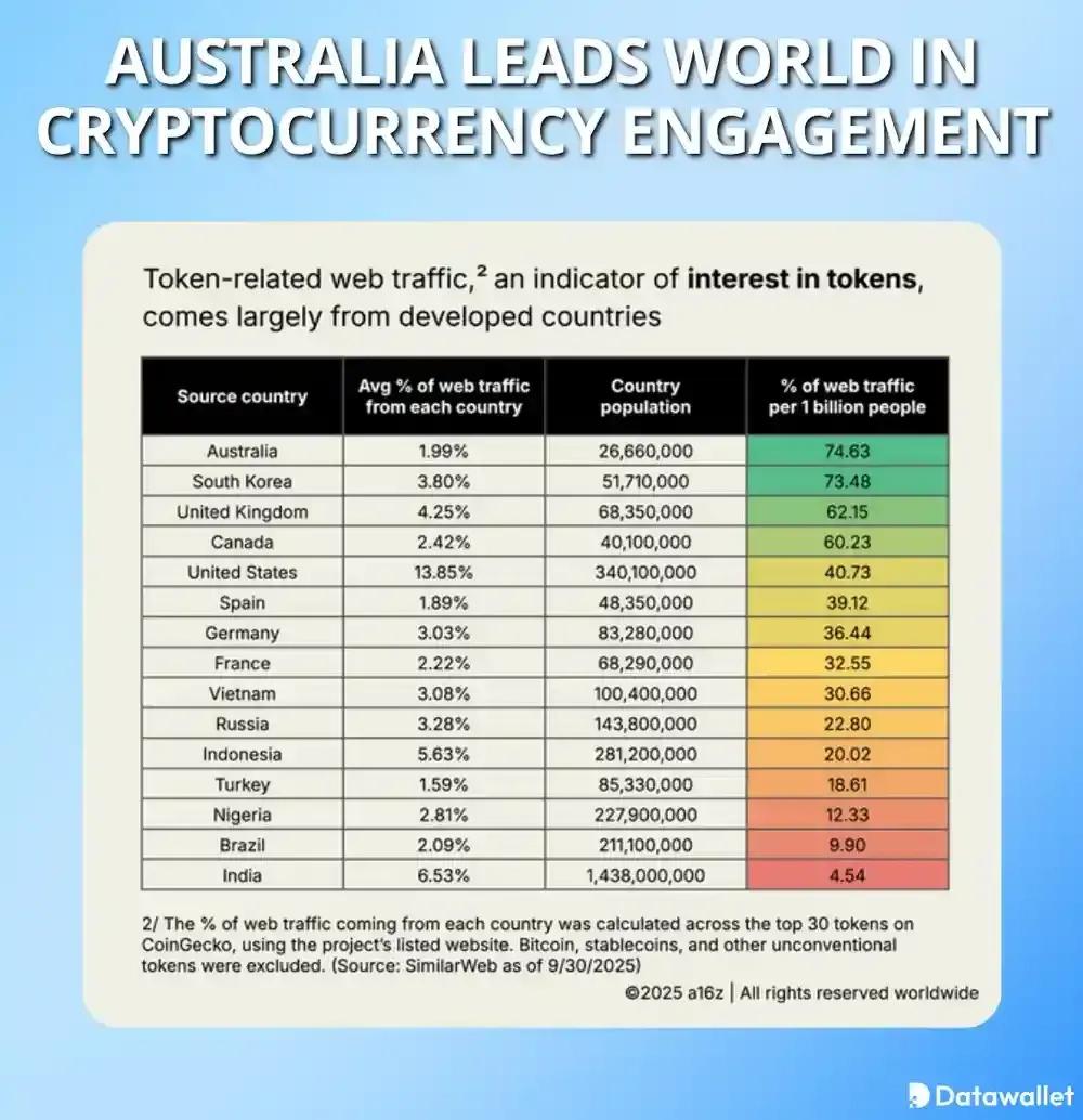 Australia Leads World in Cryptocurrency Engagement