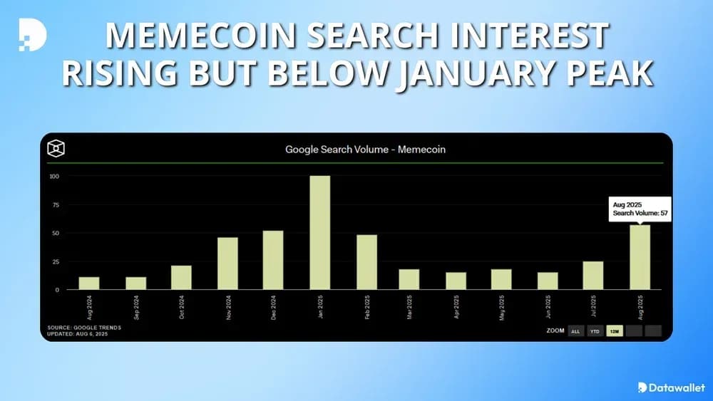 Memecoin Search Interest Rising but Below January Peak