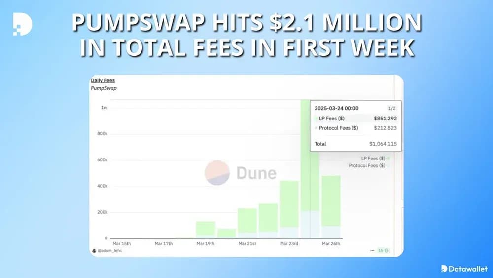 PumpSwap Hits $2.1 million in Total Fees In First Week