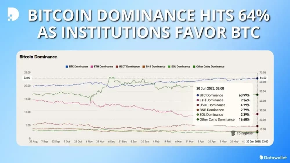 Bitcoin Dominance Hits 64% As Institutions Favor BTC