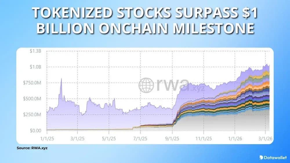 Tokenized Stocks Surpass $1 Billion Onchain Milestone