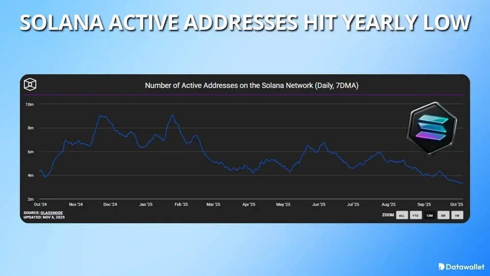 Solana Active Addresses Hit Yearly Low