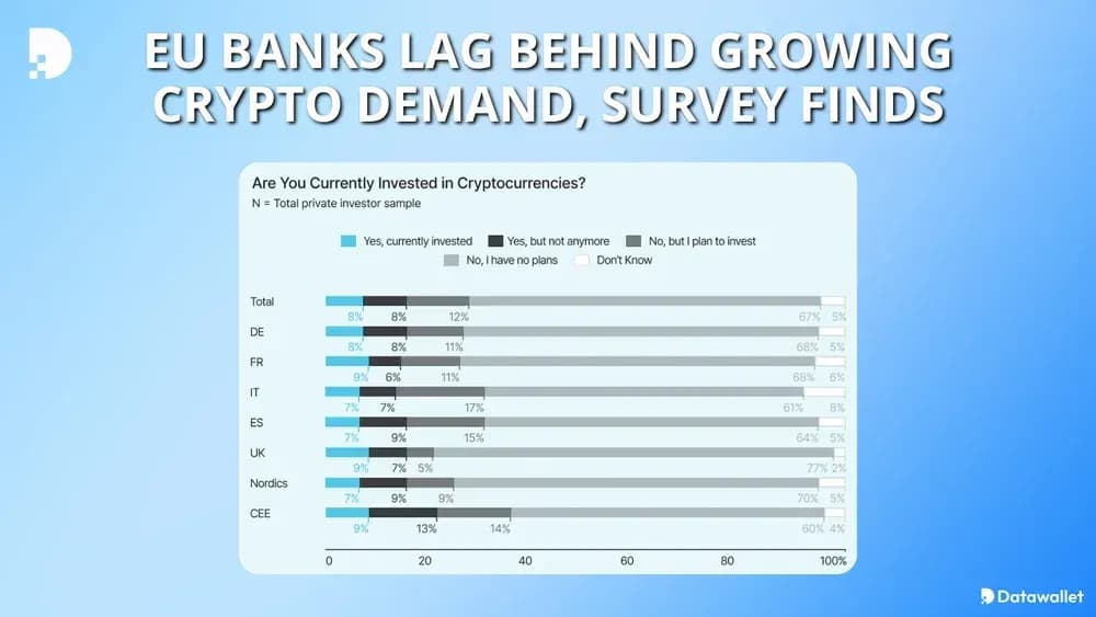 EU Banks Lag Behind Growing Crypto Demand, Survey Finds