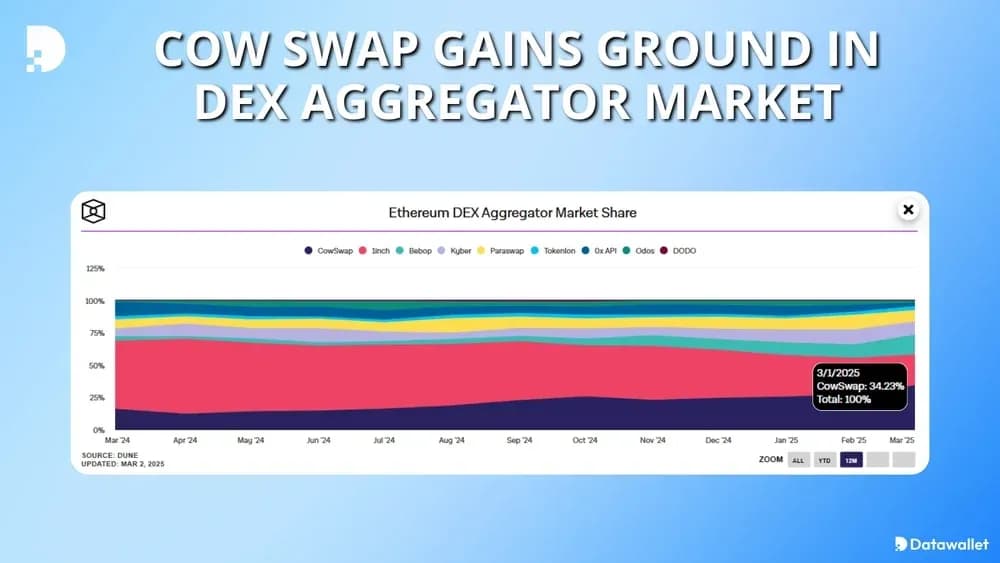 CoW Swap Gains Ground in DEX Aggregator Market