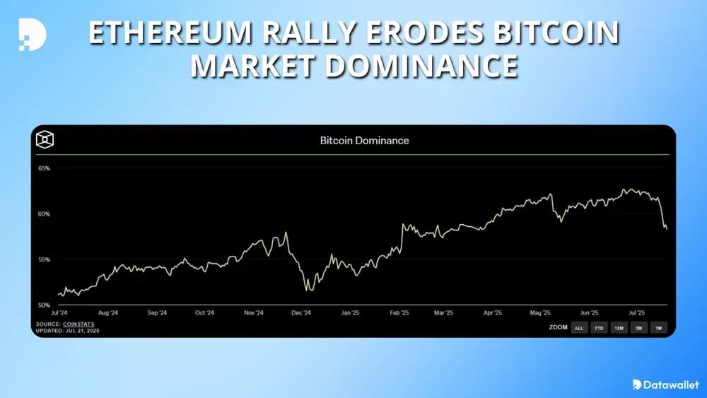 Ethereum Rally Erodes Bitcoin Market Dominance