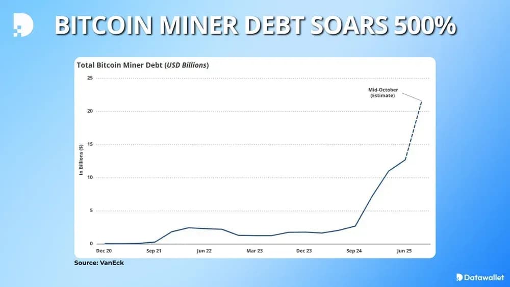 Bitcoin Miner Debt Soars 500%