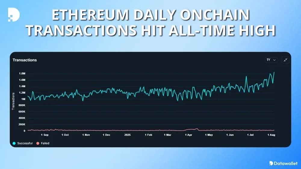 Ethereum Daily Transactions Hit All-Time High