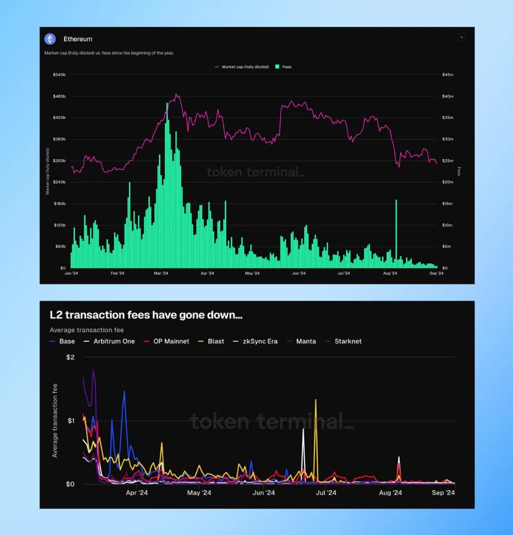 ethereum fees decline 99%