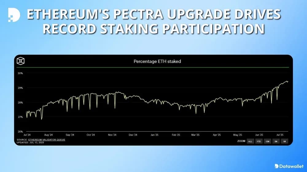 Ethereum's Pectra Upgrade Drives Record Staking Participation