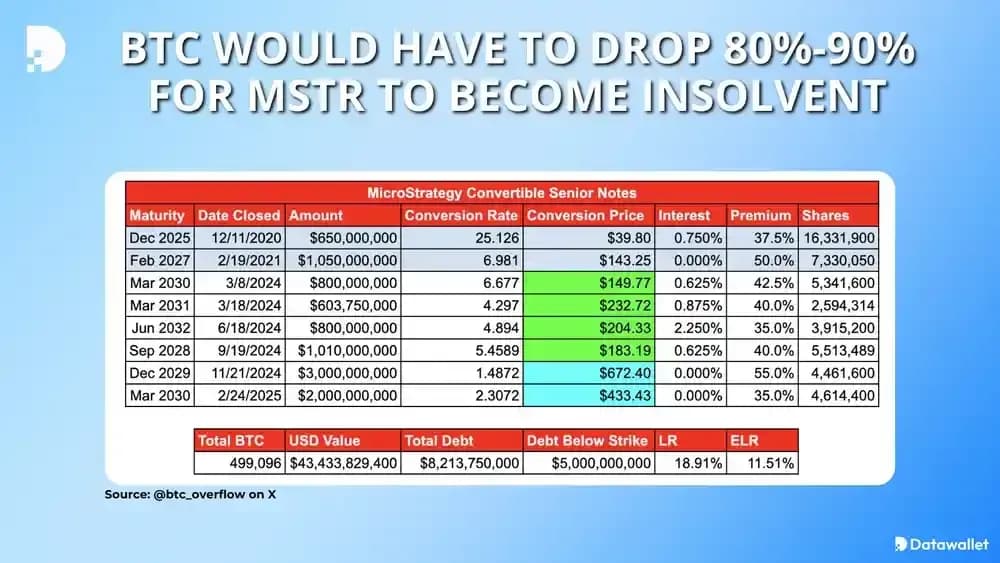 BTC would have to drop 80-90 percent for MSTR to become insolvent