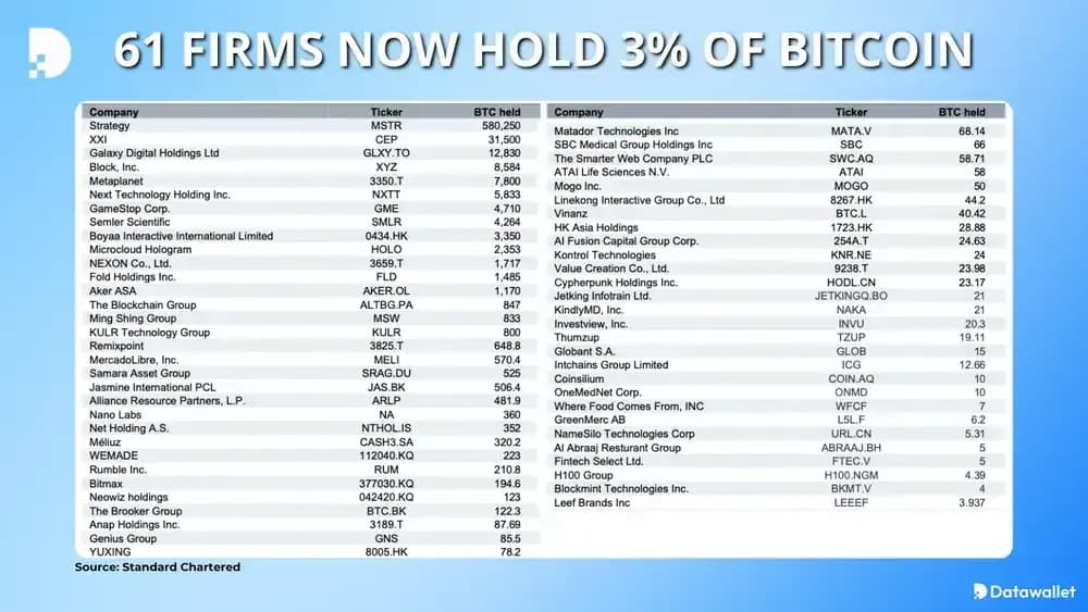 61 Firms Now Hold 3 Percent of Bitcoin