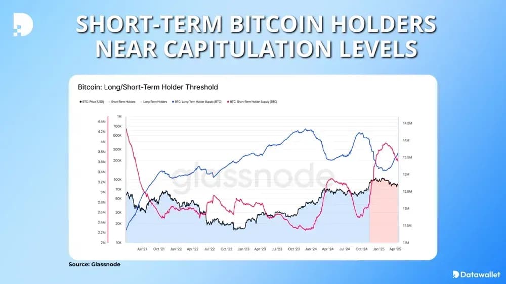 Short-Term Bitcoin Holders Near Capitulation Levels