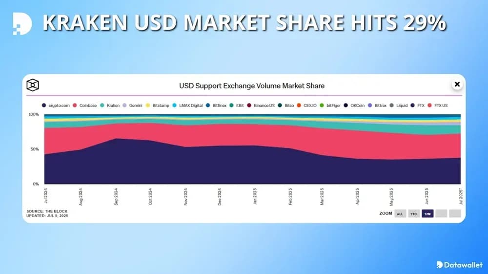 Kraken Market Share Hits 29 Percent In July