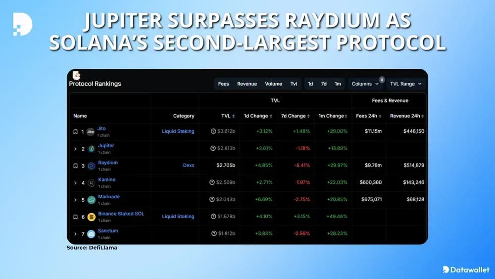 Jupiter Becomes Solana's Second Largest Protocol