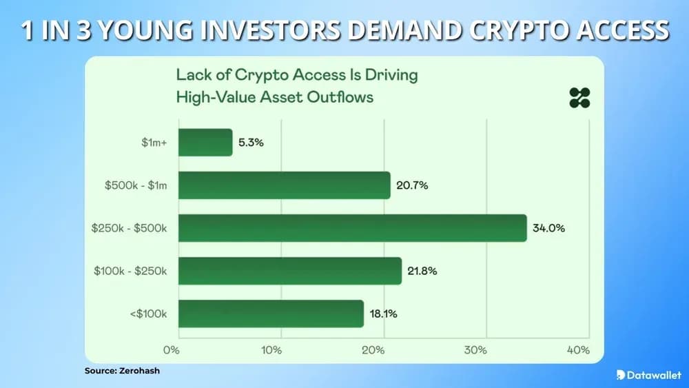 1 in 3 Young Investors Demand Crypto Access